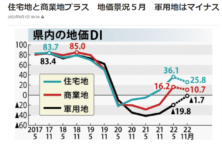 沖縄県の地価は上昇傾向！